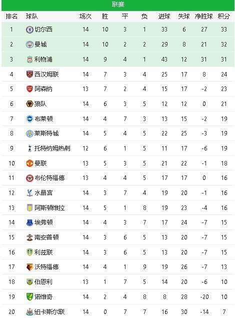  利物浦绝杀曼城领跑积分榜  